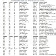 Predators announce 2010 Development Camp details… Mark your calendars and head down to Centennial Sportsplex at 10am on Wednesday, Thursday, Saturday and Sunday next week. From July 7-11, the Nashville Predators of the present and future are in town...